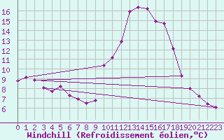 Courbe du refroidissement olien pour Saint-Georges-d