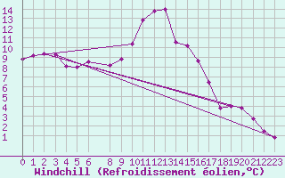 Courbe du refroidissement olien pour Salines (And)