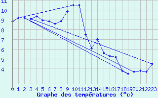 Courbe de tempratures pour Leconfield