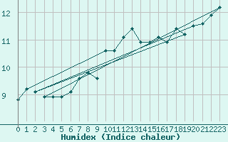 Courbe de l'humidex pour Mont-Aigoual (30)