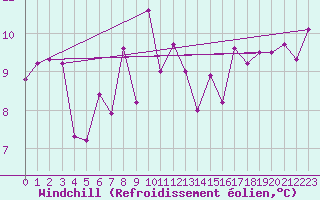 Courbe du refroidissement olien pour Decimomannu