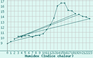 Courbe de l'humidex pour Mcon (71)