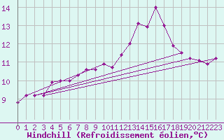 Courbe du refroidissement olien pour Lorient (56)
