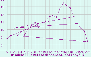 Courbe du refroidissement olien pour Sallles d