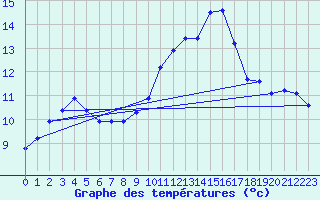 Courbe de tempratures pour Alcaiz