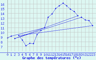 Courbe de tempratures pour Brianon (05)