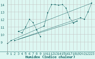Courbe de l'humidex pour Pordic (22)