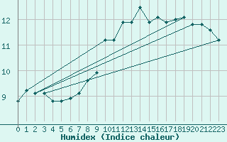 Courbe de l'humidex pour Woluwe-Saint-Pierre (Be)