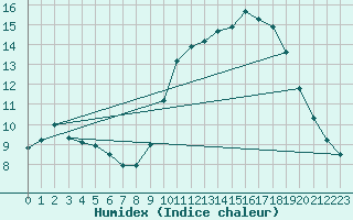 Courbe de l'humidex pour L'Huisserie (53)