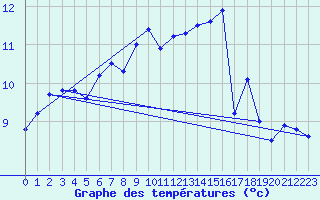 Courbe de tempratures pour Troyes (10)