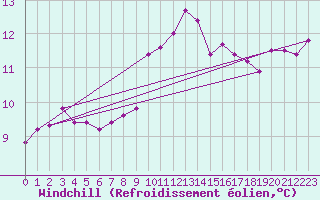Courbe du refroidissement olien pour Toulon (83)