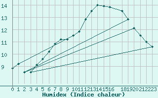 Courbe de l'humidex pour Kegnaes