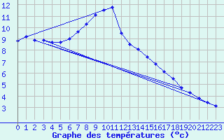 Courbe de tempratures pour Gardelegen