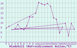 Courbe du refroidissement olien pour La Fretaz (Sw)