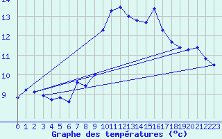 Courbe de tempratures pour Langenwetzendorf-Goe