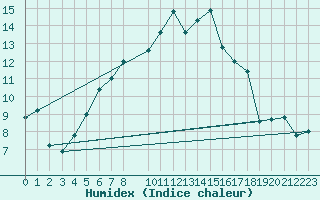 Courbe de l'humidex pour Abisko