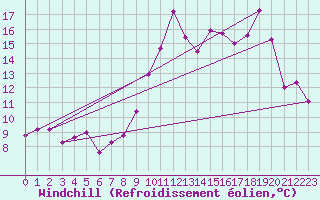Courbe du refroidissement olien pour Pointe de Socoa (64)