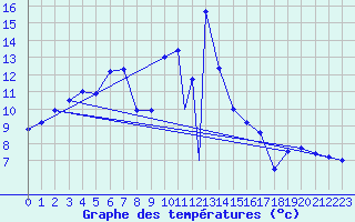 Courbe de tempratures pour Murted Tur-Afb