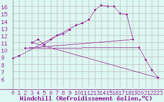 Courbe du refroidissement olien pour Aonach Mor