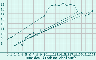 Courbe de l'humidex pour Deauville (14)
