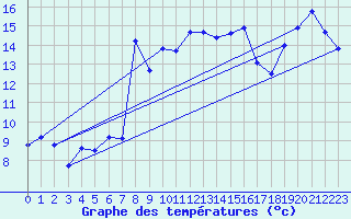 Courbe de tempratures pour Solenzara - Base arienne (2B)