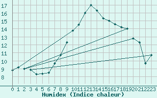 Courbe de l'humidex pour Ble - Binningen (Sw)