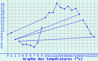 Courbe de tempratures pour Montclar (04)