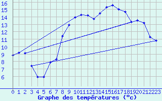 Courbe de tempratures pour Grenoble/St-Etienne-St-Geoirs (38)