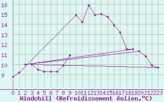 Courbe du refroidissement olien pour Chamonix-Mont-Blanc (74)