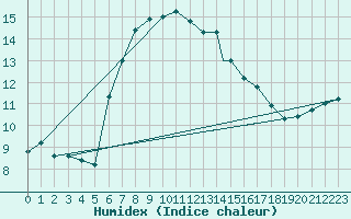 Courbe de l'humidex pour Praha Kbely