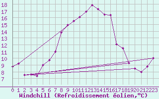 Courbe du refroidissement olien pour Norsjoe