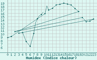Courbe de l'humidex pour Culdrose