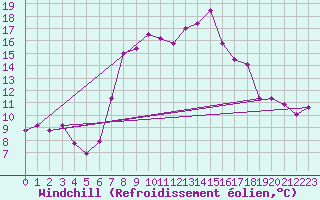 Courbe du refroidissement olien pour Robbia