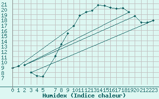 Courbe de l'humidex pour Muehlacker