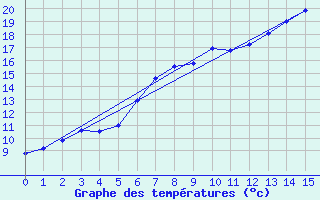 Courbe de tempratures pour Querfurt-Muehle Lode