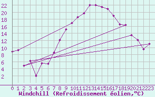 Courbe du refroidissement olien pour Visp