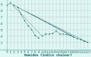 Courbe de l'humidex pour Kiel-Holtenau
