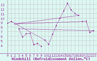 Courbe du refroidissement olien pour Rochefort Saint-Agnant (17)