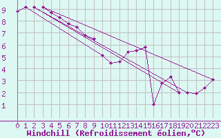 Courbe du refroidissement olien pour Ile de Batz (29)