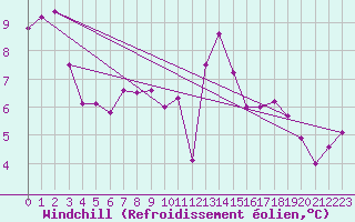 Courbe du refroidissement olien pour Vichy (03)