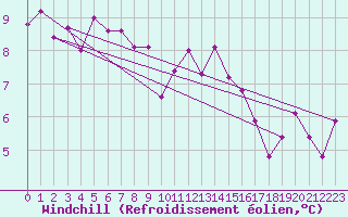 Courbe du refroidissement olien pour Rnenberg