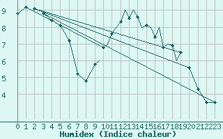 Courbe de l'humidex pour Shoream (UK)