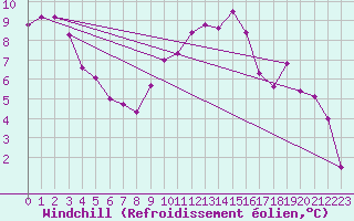 Courbe du refroidissement olien pour Odiham