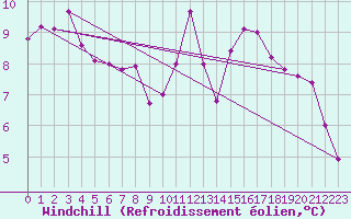Courbe du refroidissement olien pour Saint-Martial-de-Vitaterne (17)