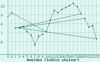 Courbe de l'humidex pour Boulmer