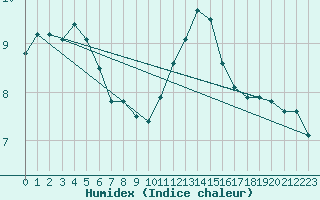 Courbe de l'humidex pour Evreux (27)