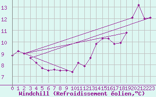 Courbe du refroidissement olien pour Mcon (71)