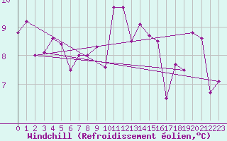 Courbe du refroidissement olien pour Nonaville (16)
