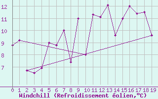 Courbe du refroidissement olien pour List / Sylt