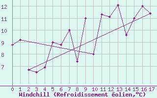 Courbe du refroidissement olien pour List / Sylt